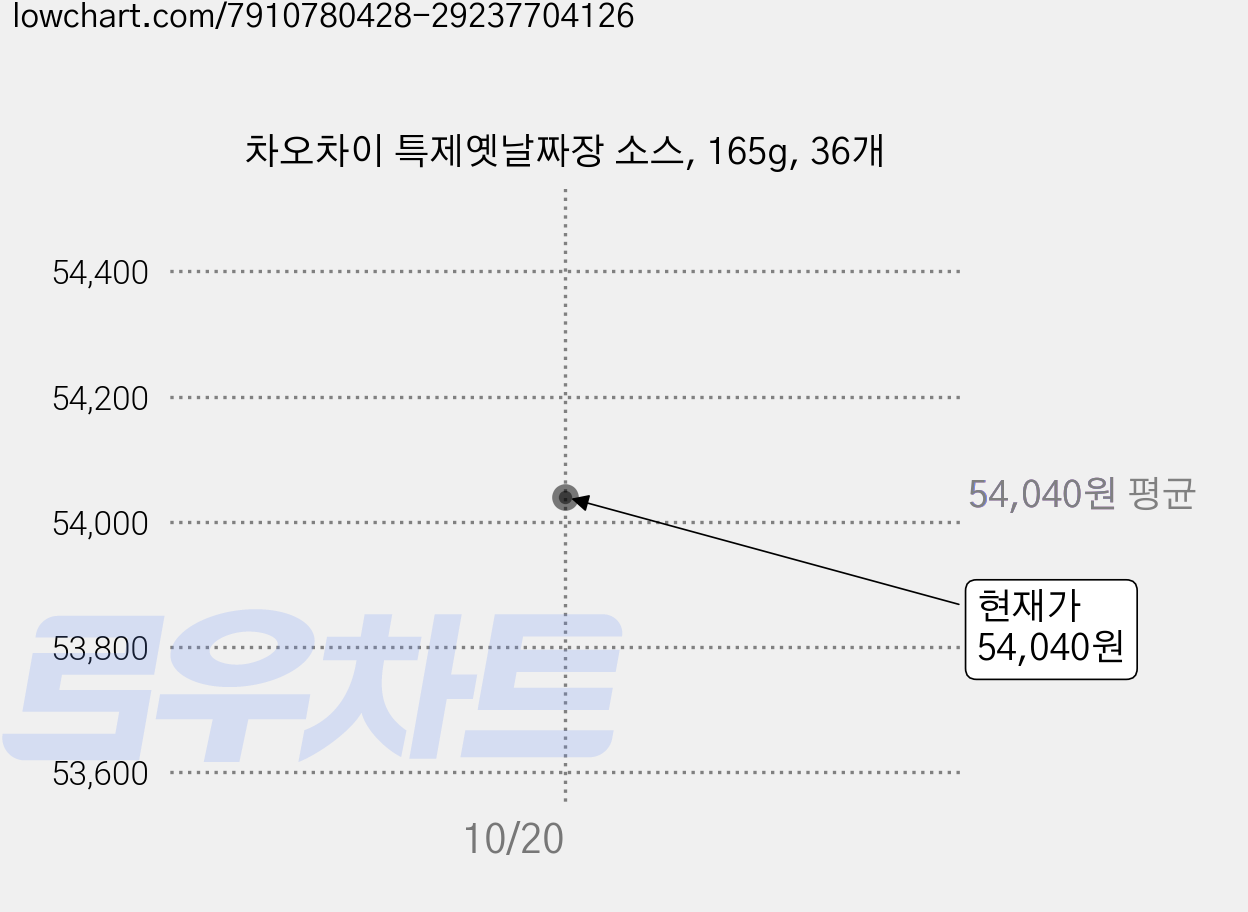 차오차이 특제옛날짜장 소스, 165g, 36개 가격 변동 차트, 현재가 53,680원, 역대최저가