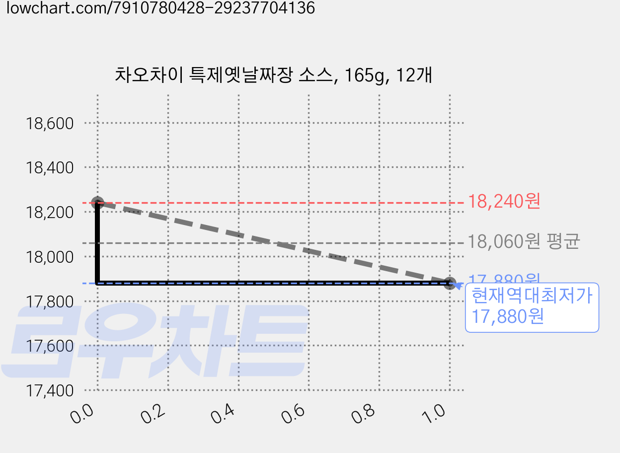 차오차이 특제옛날짜장 소스, 165g, 12개 가격 변동 차트, 현재가 17,880원, 역대최저가