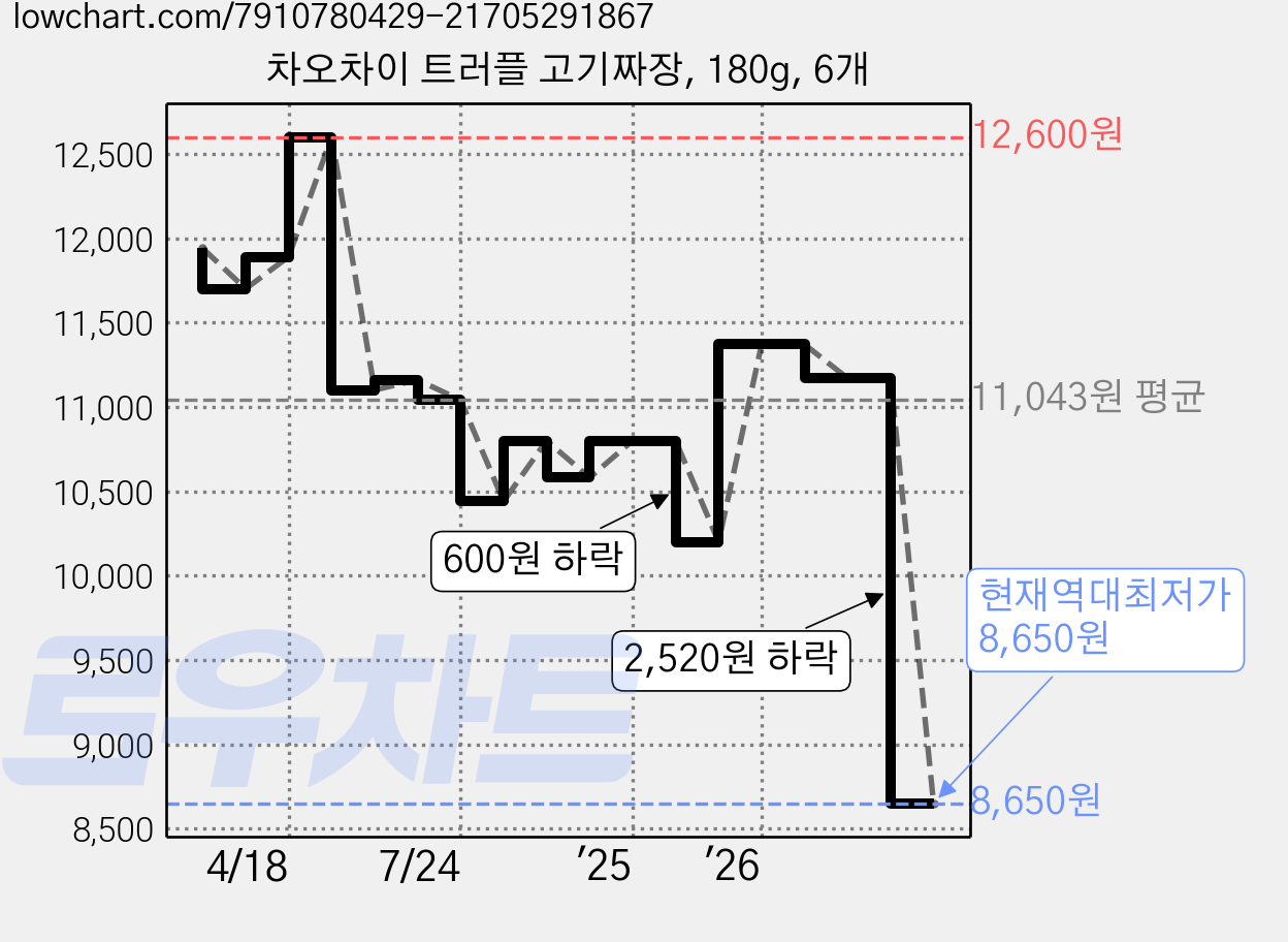 차오차이 트러플 고기짜장, 180g, 6개 가격 변동 차트, 현재가 8,650원, 역대최저가