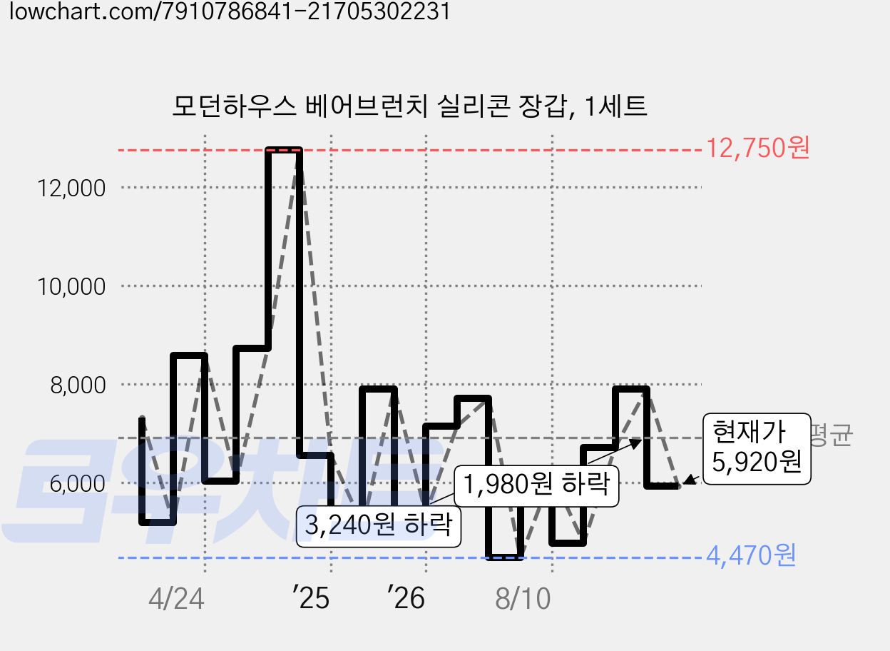 모던하우스 베어브런치 실리콘 장갑, 1세트 가격 변동 차트, 현재가 5,920원, 관측 최저가 4,470원