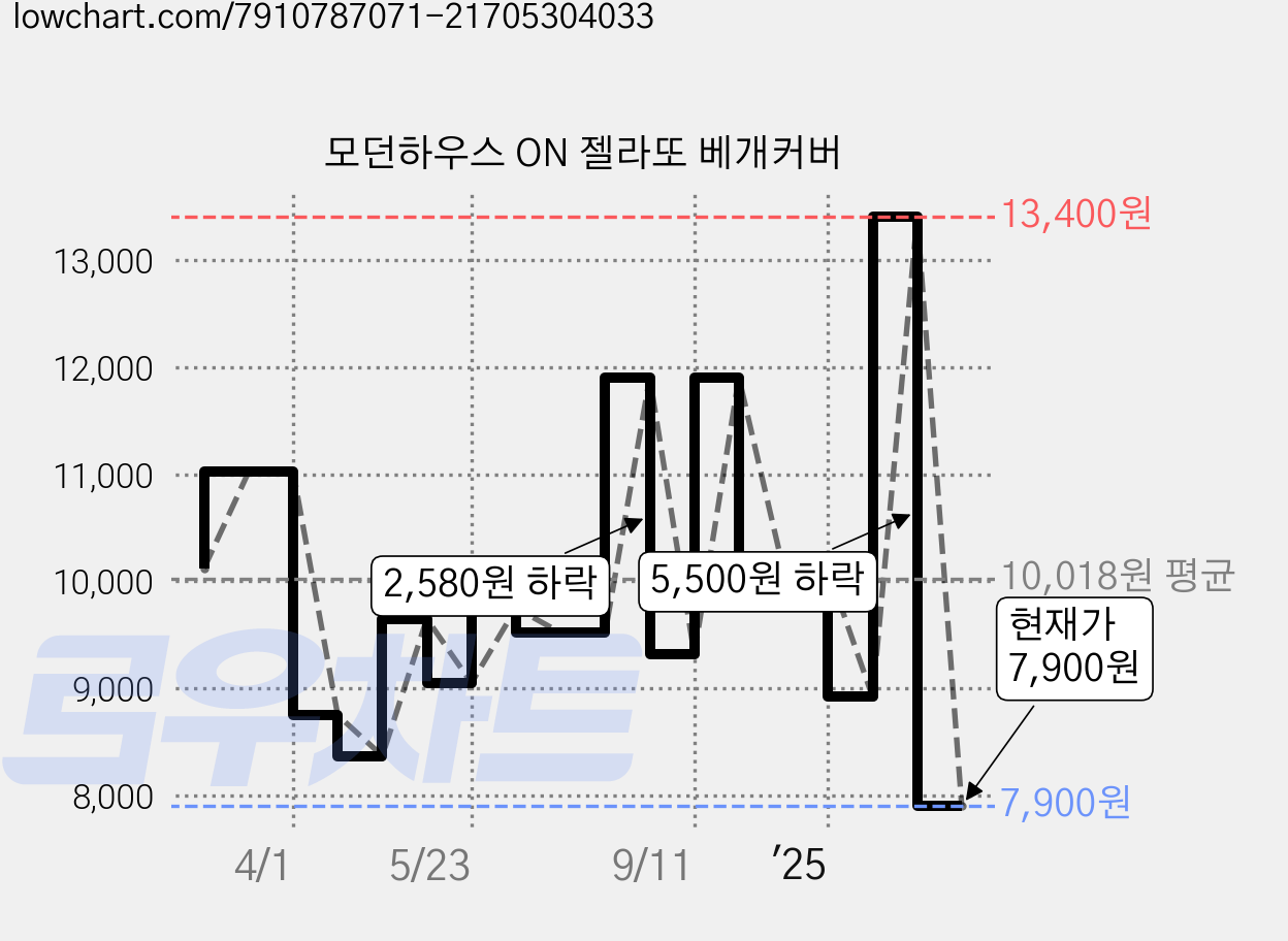 모던하우스 ON 젤라또 베개커버 가격 변동 차트, 현재가 7,900원, 관측 최저가 6,950원