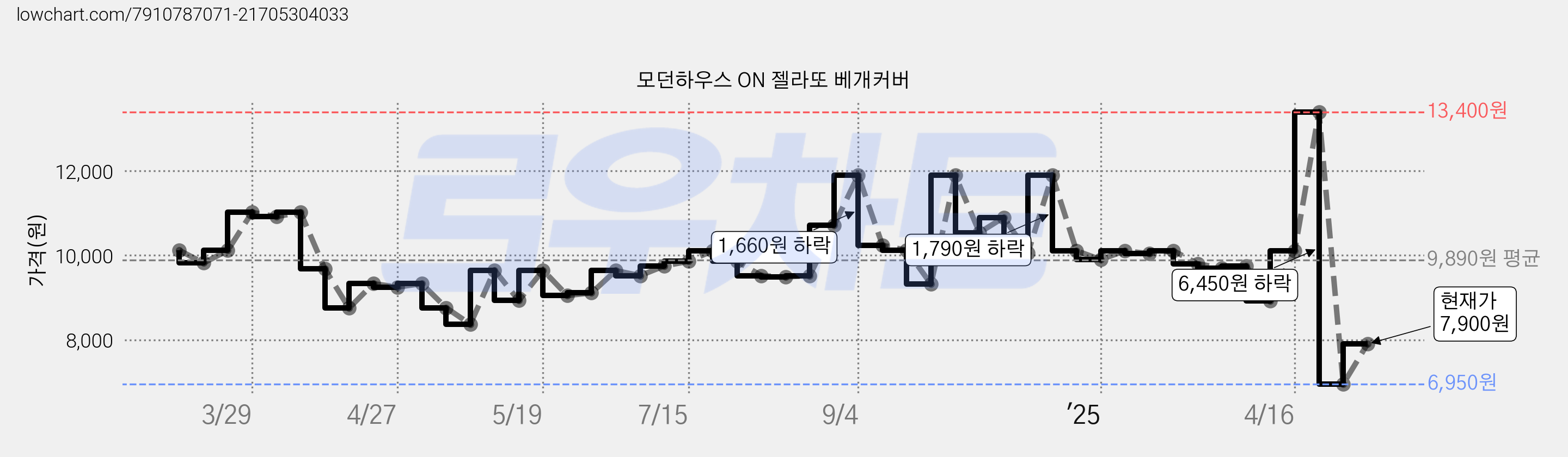 모던하우스 ON 젤라또 베개커버 가격 변동 차트, 현재가 7,900원, 관측 최저가 6,950원