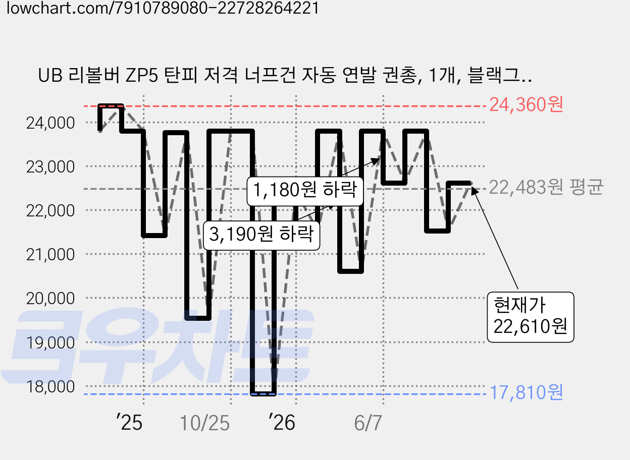 UB 리볼버 ZP5 탄피 저격 너프건 자동 연발 권총, 1개, 블랙그린 대형 가격 변동 차트, 현재가 22,610원, 관측 최저가 17,810원