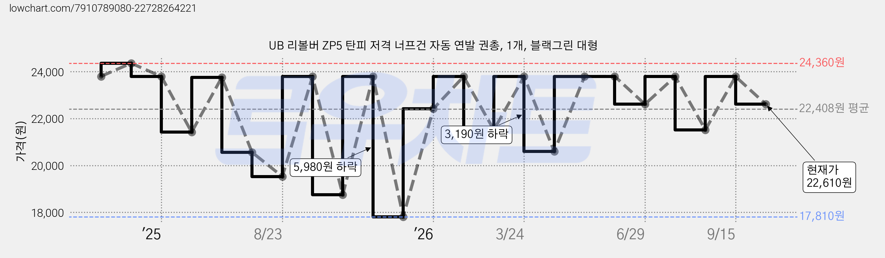 UB 리볼버 ZP5 탄피 저격 너프건 자동 연발 권총, 1개, 블랙그린 대형 가격 변동 차트, 현재가 22,610원, 관측 최저가 17,810원