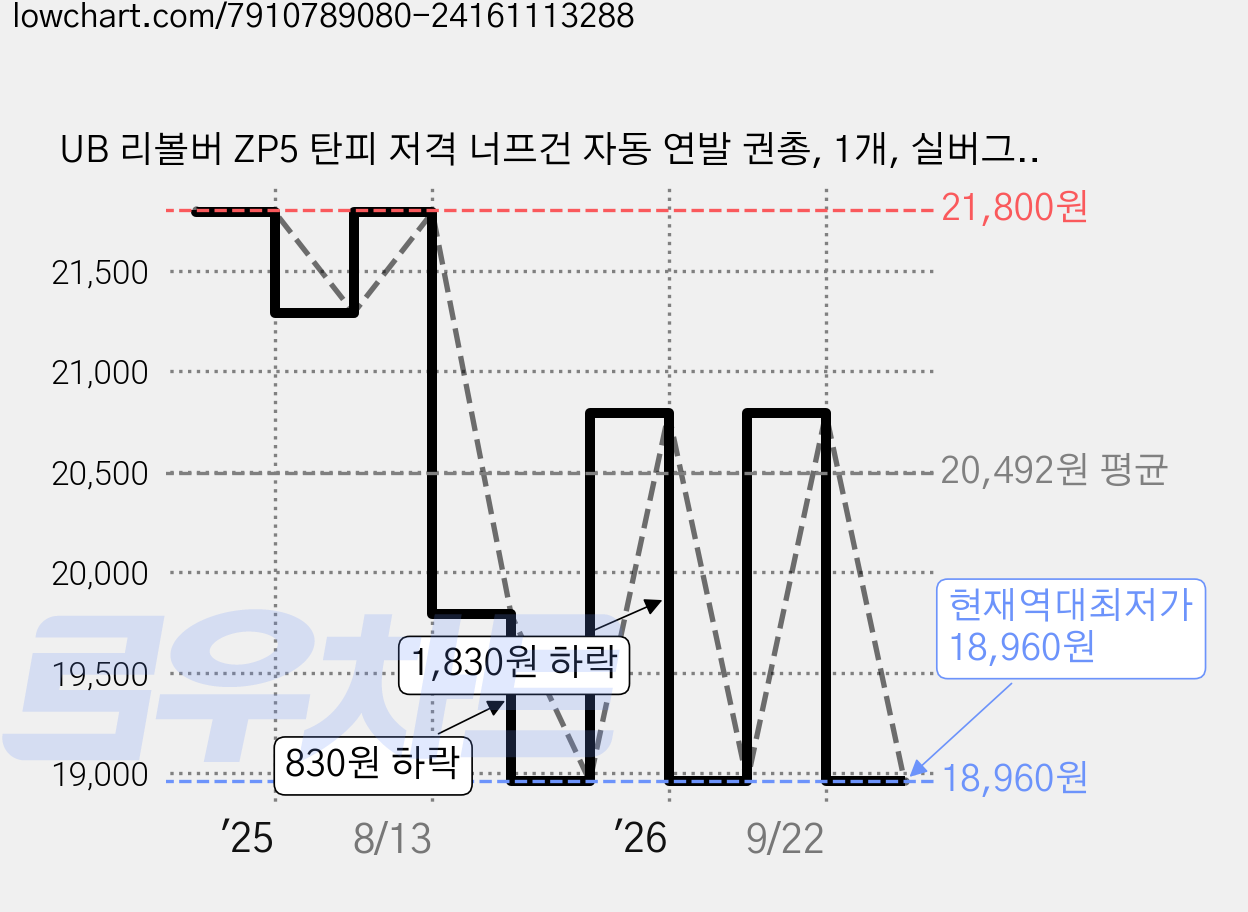 UB 리볼버 ZP5 탄피 저격 너프건 자동 연발 권총, 1개, 실버그레이 중형 가격 변동 차트, 현재가 18,960원, 역대최저가