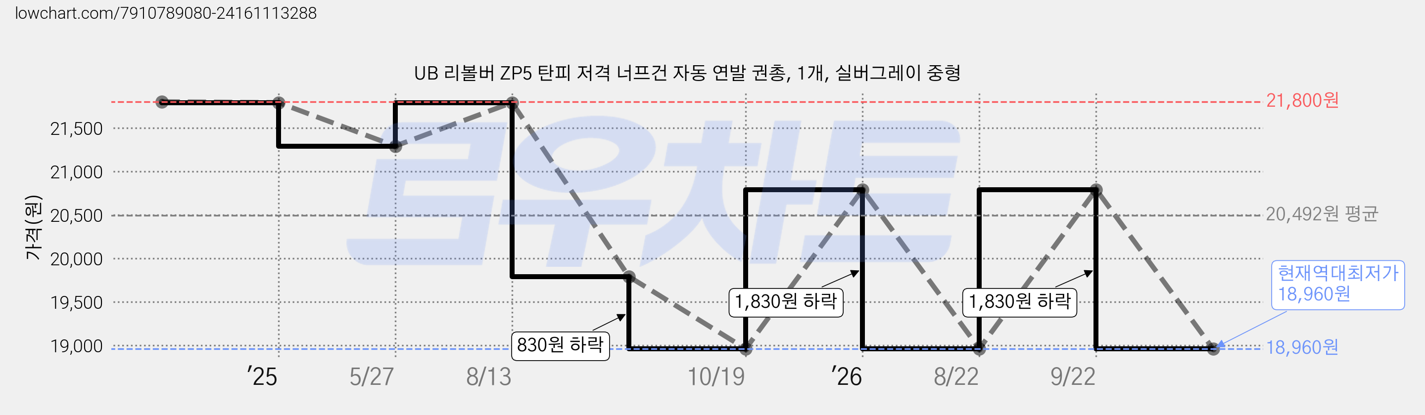UB 리볼버 ZP5 탄피 저격 너프건 자동 연발 권총, 1개, 실버그레이 중형 가격 변동 차트, 현재가 18,960원, 역대최저가