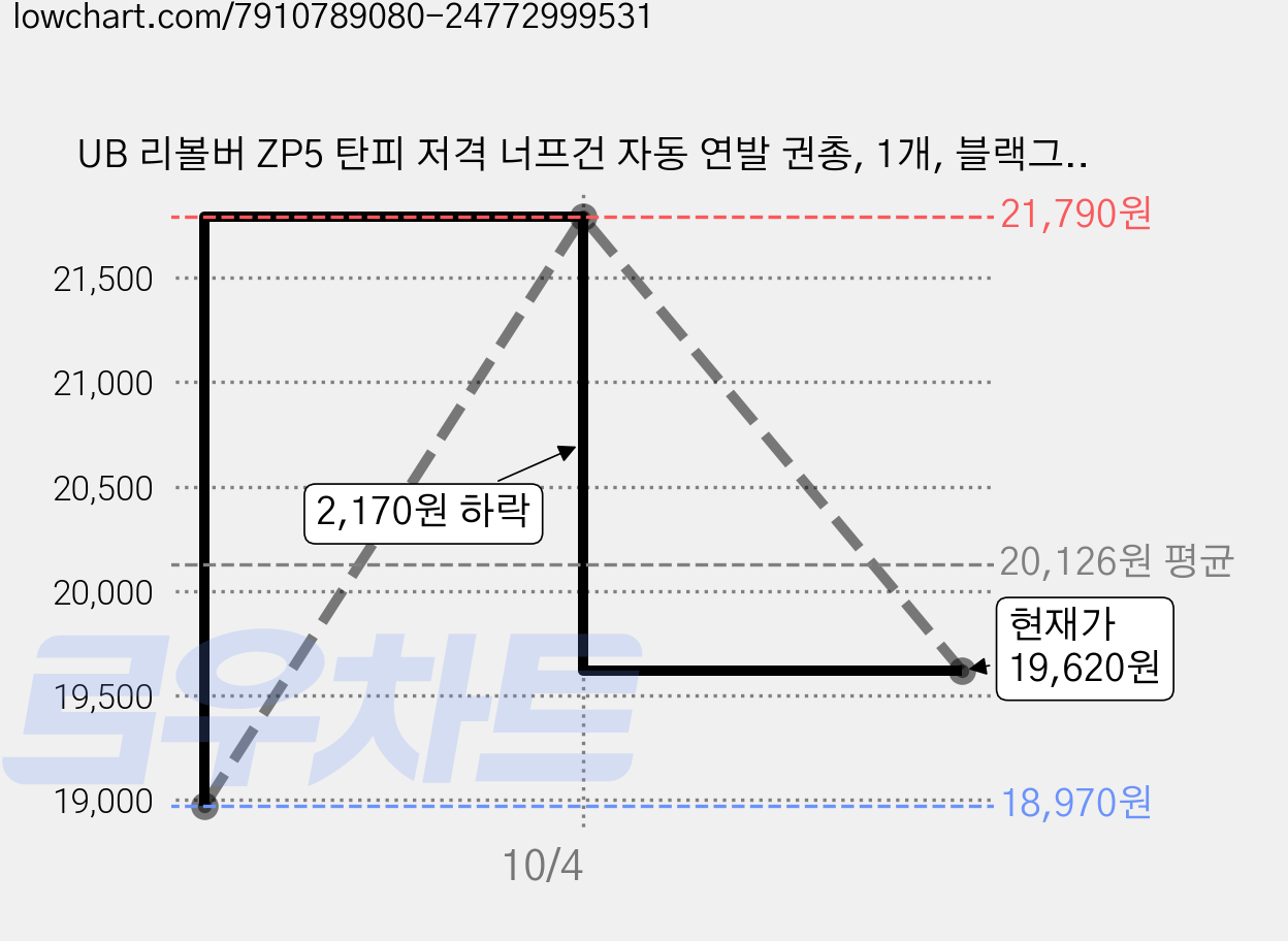 UB 리볼버 ZP5 탄피 저격 너프건 자동 연발 권총, 1개, 블랙그린 중형 가격 변동 차트, 현재가 19,620원, 관측 최저가 18,970원