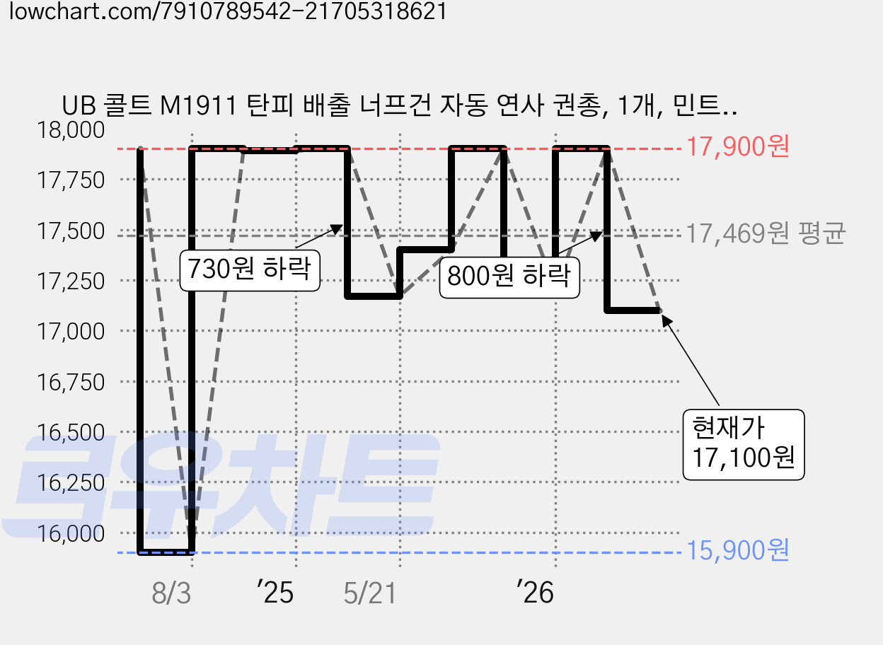 UB 콜트 M1911 탄피 배출 너프건 자동 연사 권총, 1개, 민트 화이트 가격 변동 차트, 현재가 17,100원, 관측 최저가 15,900원