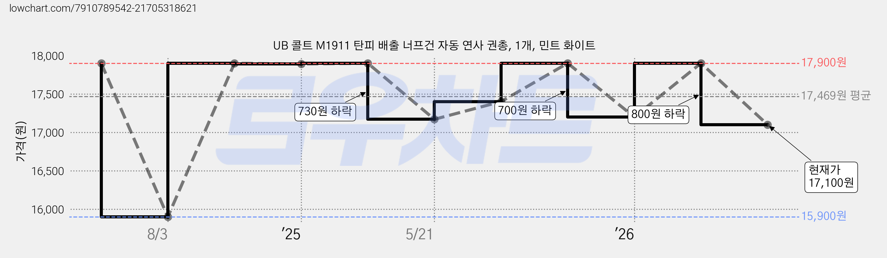 UB 콜트 M1911 탄피 배출 너프건 자동 연사 권총, 1개, 민트 화이트 가격 변동 차트, 현재가 17,100원, 관측 최저가 15,900원