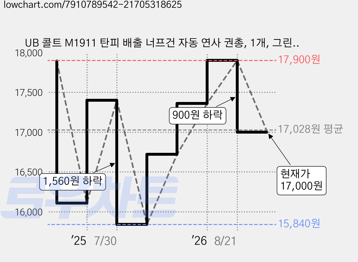 UB 콜트 M1911 탄피 배출 너프건 자동 연사 권총, 1개, 그린 블랙 가격 변동 차트, 현재가 17,000원, 관측 최저가 15,840원