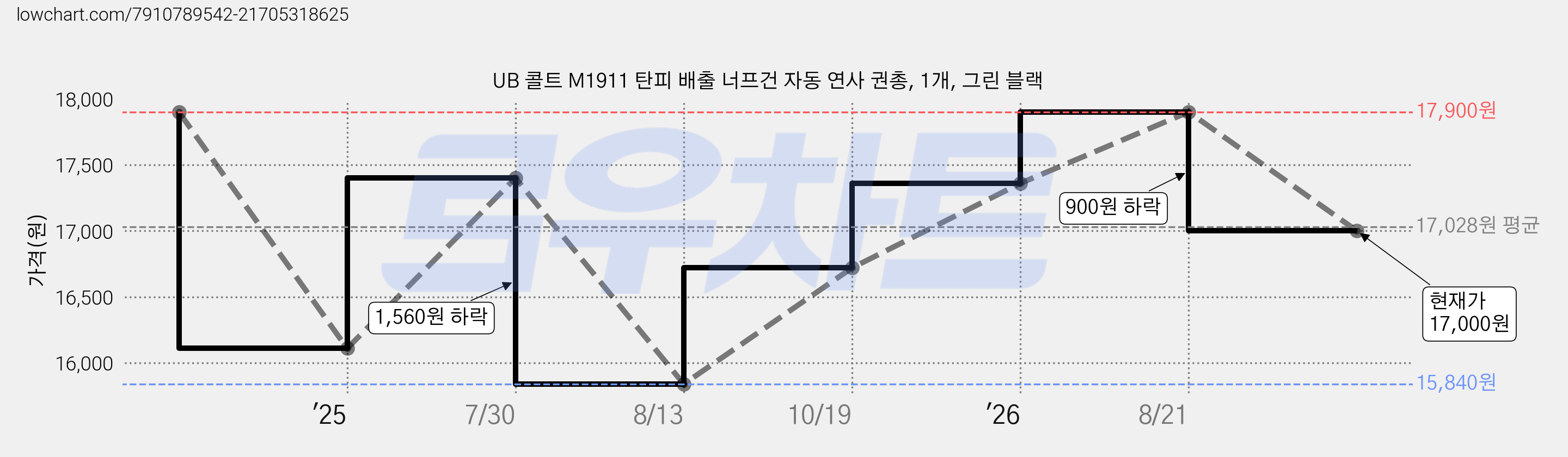 UB 콜트 M1911 탄피 배출 너프건 자동 연사 권총, 1개, 그린 블랙 가격 변동 차트, 현재가 17,000원, 관측 최저가 15,840원