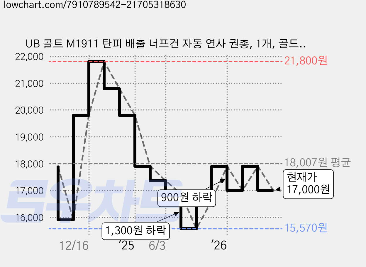 UB 콜트 M1911 탄피 배출 너프건 자동 연사 권총, 1개, 골드 블랙 가격 변동 차트, 현재가 17,000원, 관측 최저가 15,570원