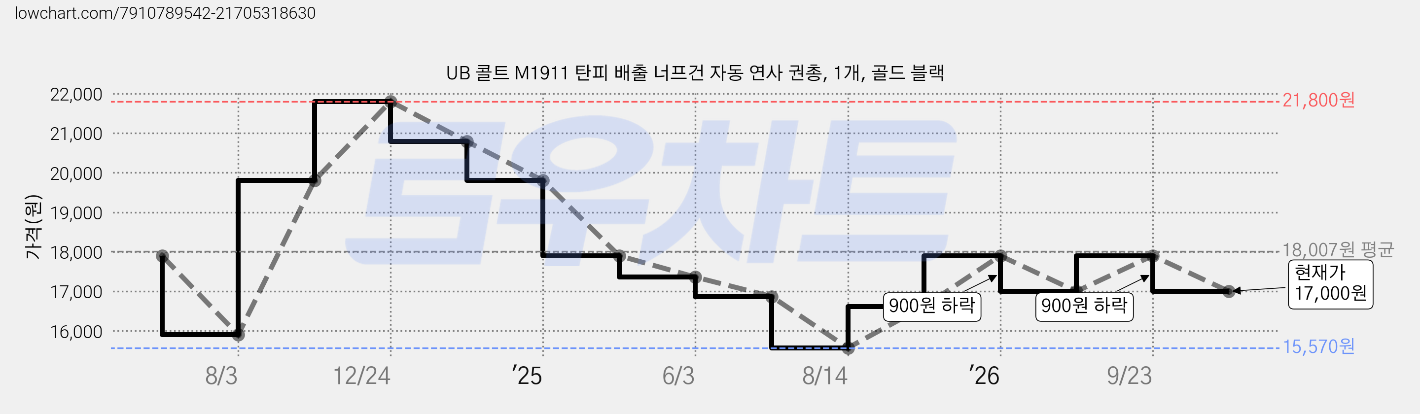 UB 콜트 M1911 탄피 배출 너프건 자동 연사 권총, 1개, 골드 블랙 가격 변동 차트, 현재가 17,000원, 관측 최저가 15,570원