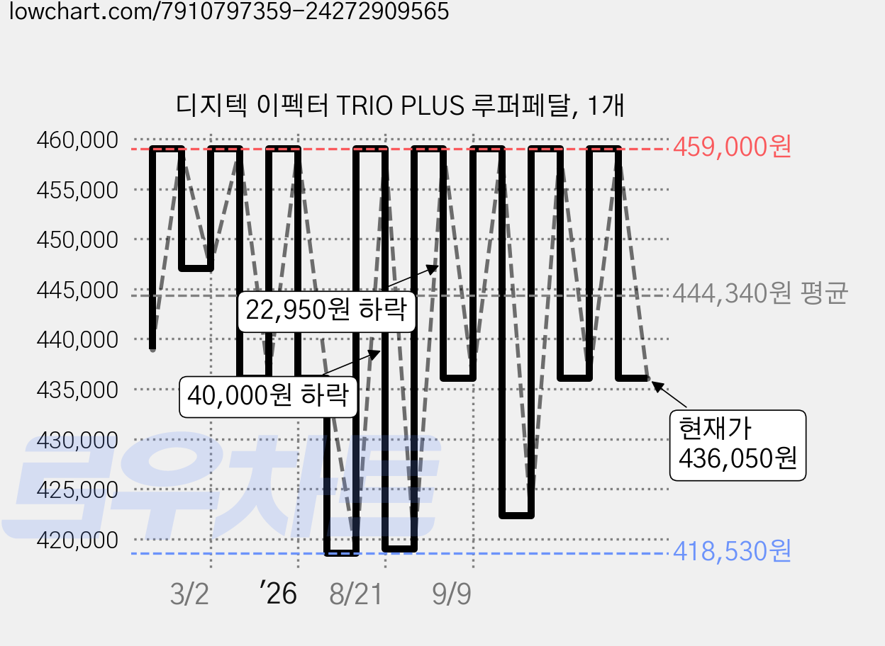 디지텍 이펙터 TRIO PLUS 루퍼페달, 1개 가격 변동 차트, 현재가 436,050원, 관측 최저가 418,530원
