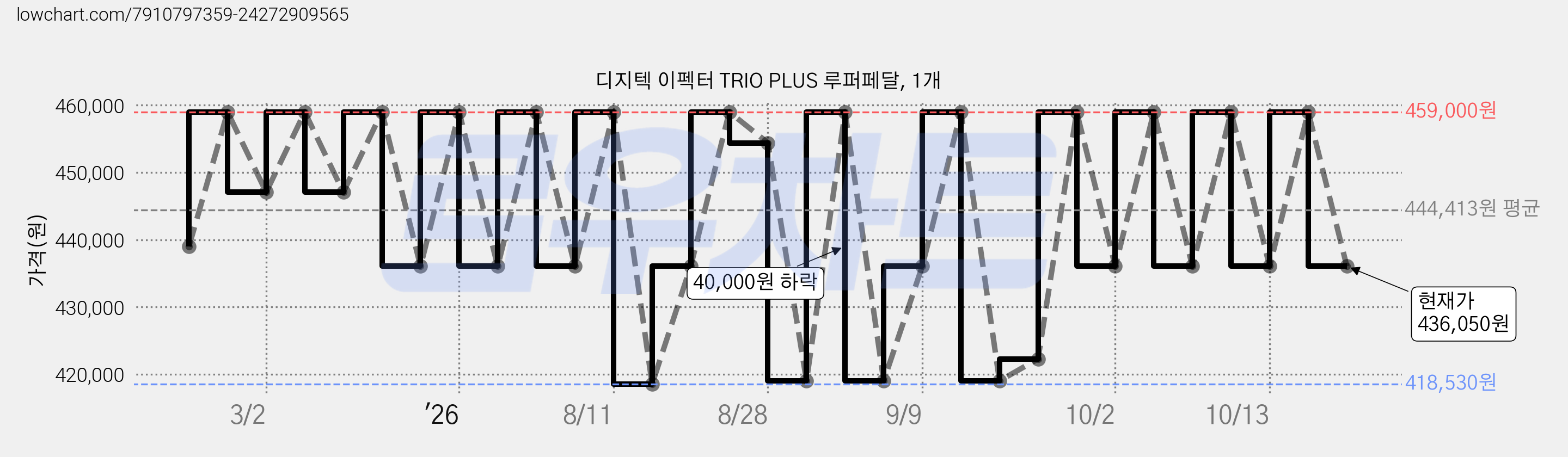디지텍 이펙터 TRIO PLUS 루퍼페달, 1개 가격 변동 차트, 현재가 436,050원, 관측 최저가 418,530원