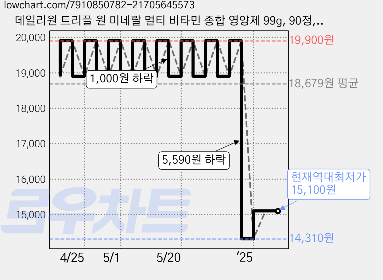 데일리원 트리플 원 미네랄 멀티 비타민 종합 영양제 99g, 90정, 1개 가격 변동 차트, 현재가 15,100원, 역대최저가