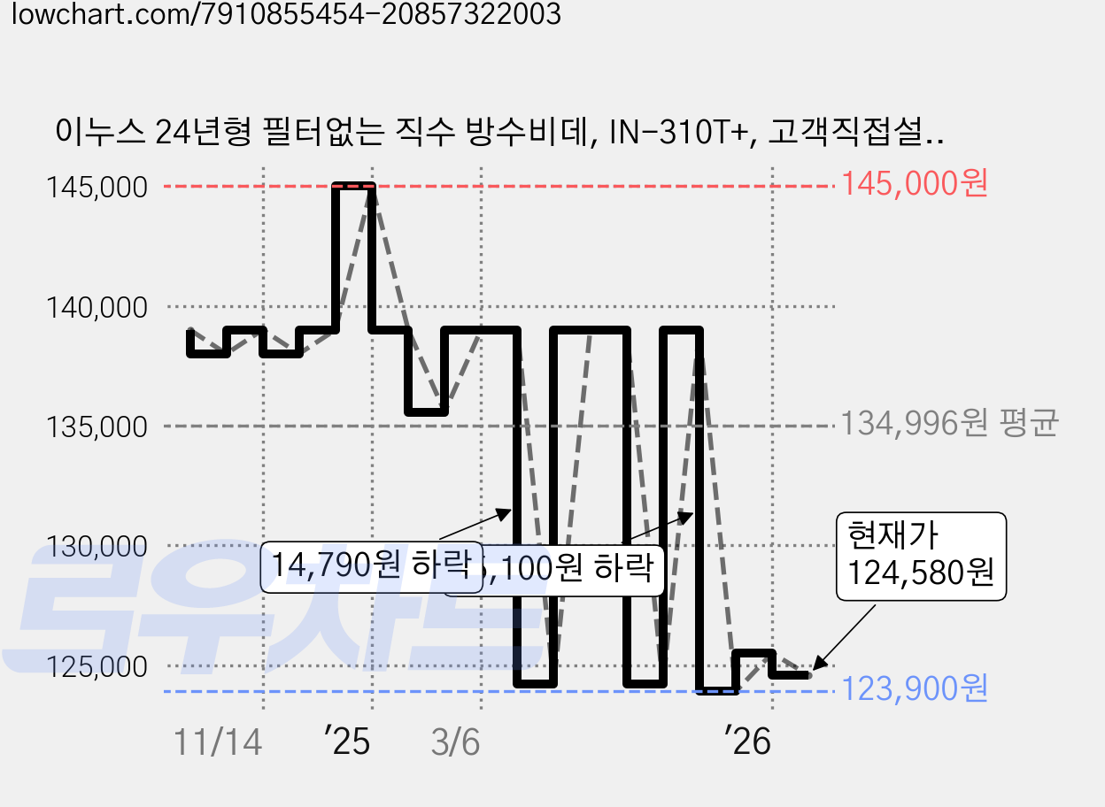 이누스 24년형 필터없는 직수 방수비데, IN-310T+, 고객직접설치 가격 변동 차트, 현재가 124,580원, 관측 최저가 123,900원