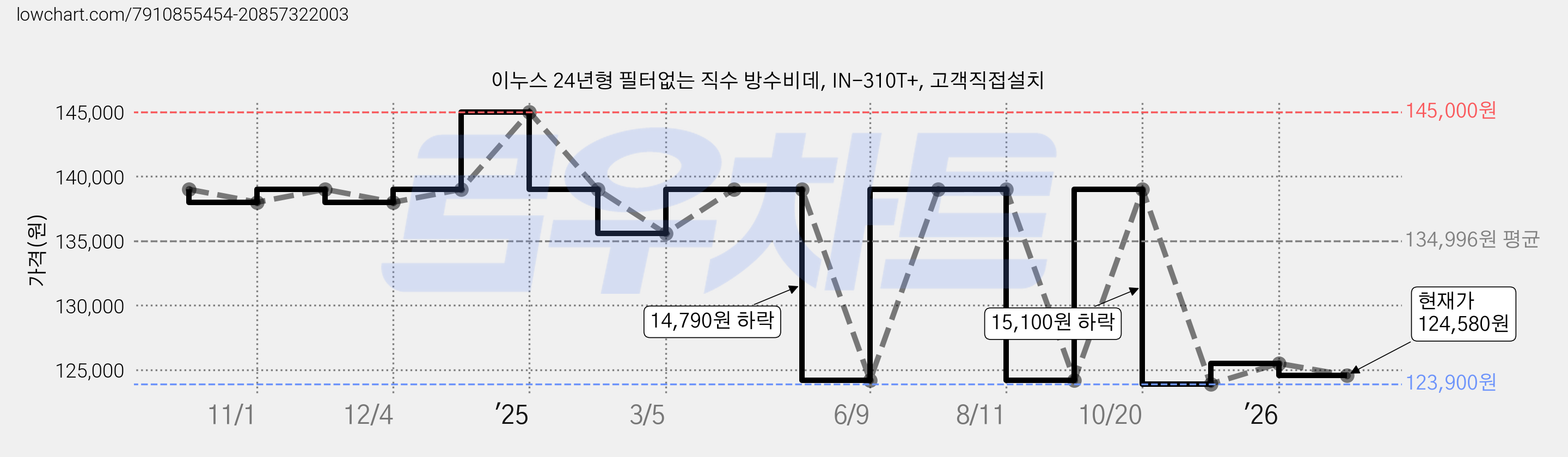 이누스 24년형 필터없는 직수 방수비데, IN-310T+, 고객직접설치 가격 변동 차트, 현재가 124,580원, 관측 최저가 123,900원