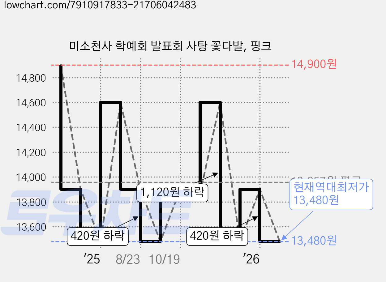 미소천사 학예회 발표회 사탕 꽃다발, 핑크 가격 변동 차트, 현재가 13,480원, 역대최저가