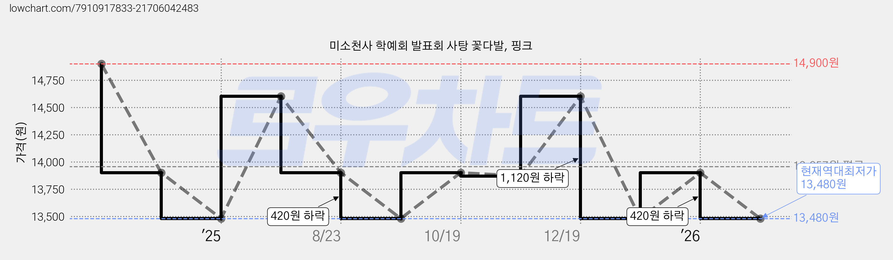 미소천사 학예회 발표회 사탕 꽃다발, 핑크 가격 변동 차트, 현재가 13,480원, 역대최저가