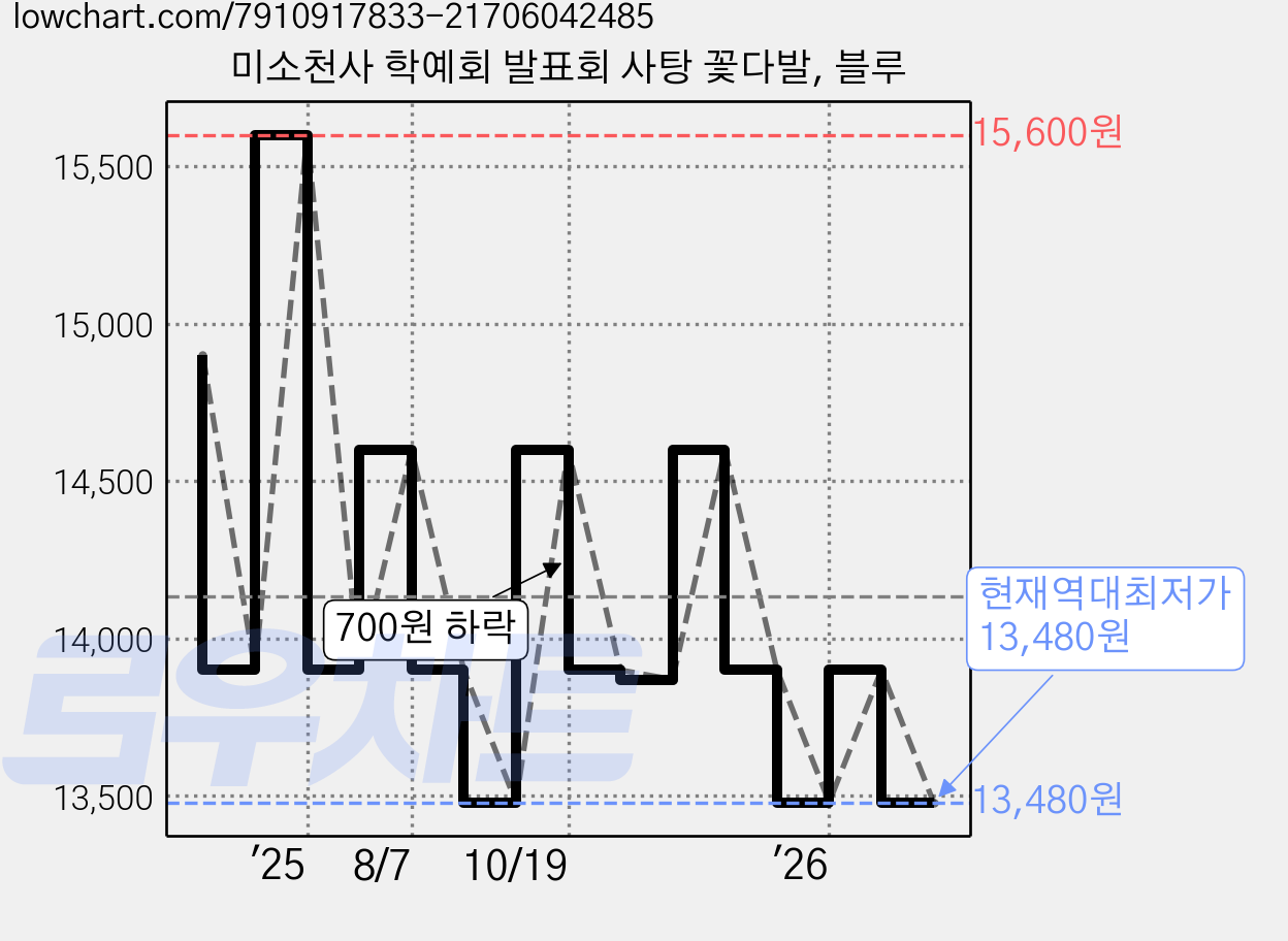 미소천사 학예회 발표회 사탕 꽃다발, 블루 가격 변동 차트, 현재가 13,480원, 역대최저가