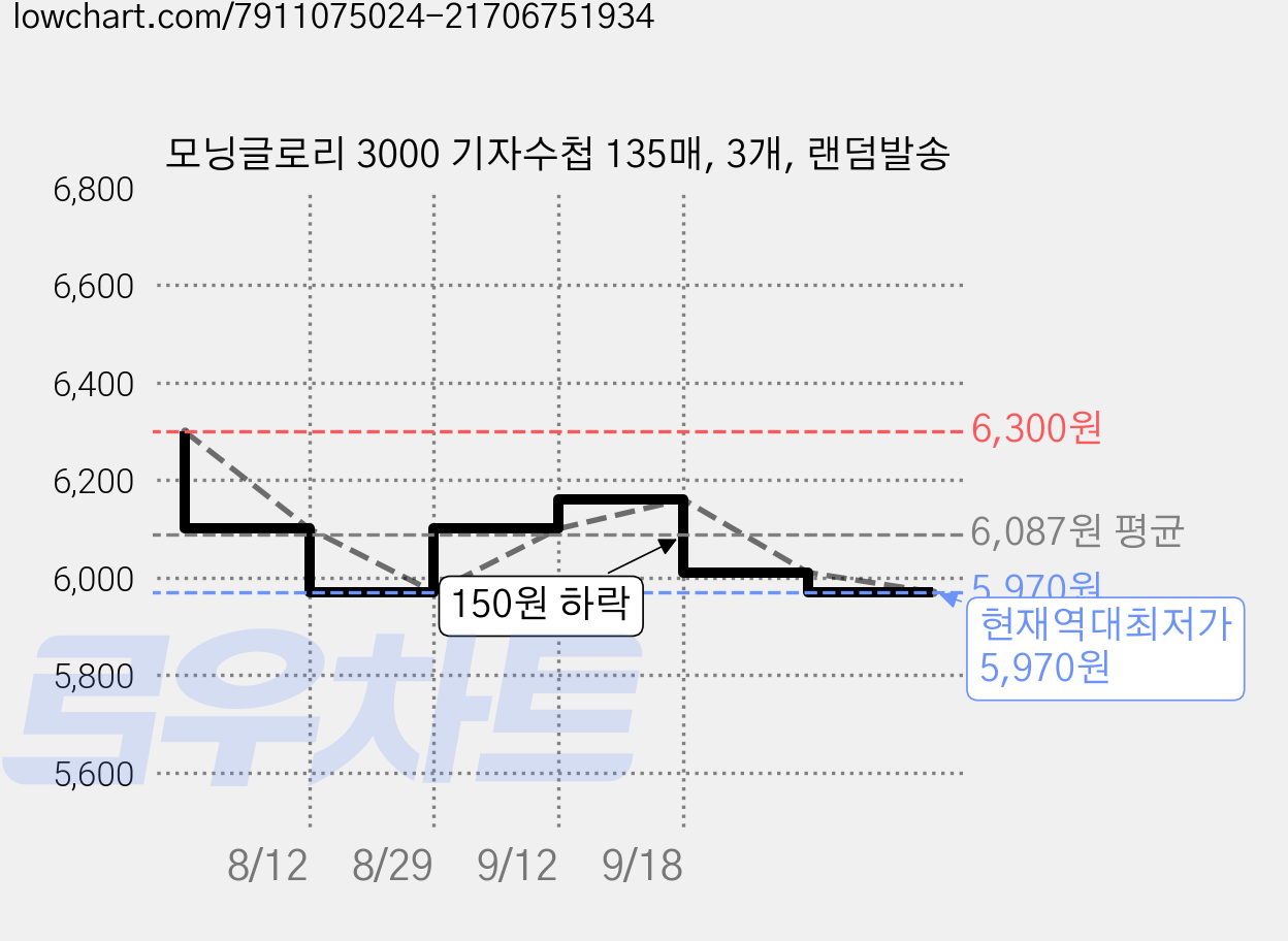 모닝글로리 3000 기자수첩 135매, 3개, 랜덤발송 가격 변동 차트, 현재가 5,970원, 역대최저가
