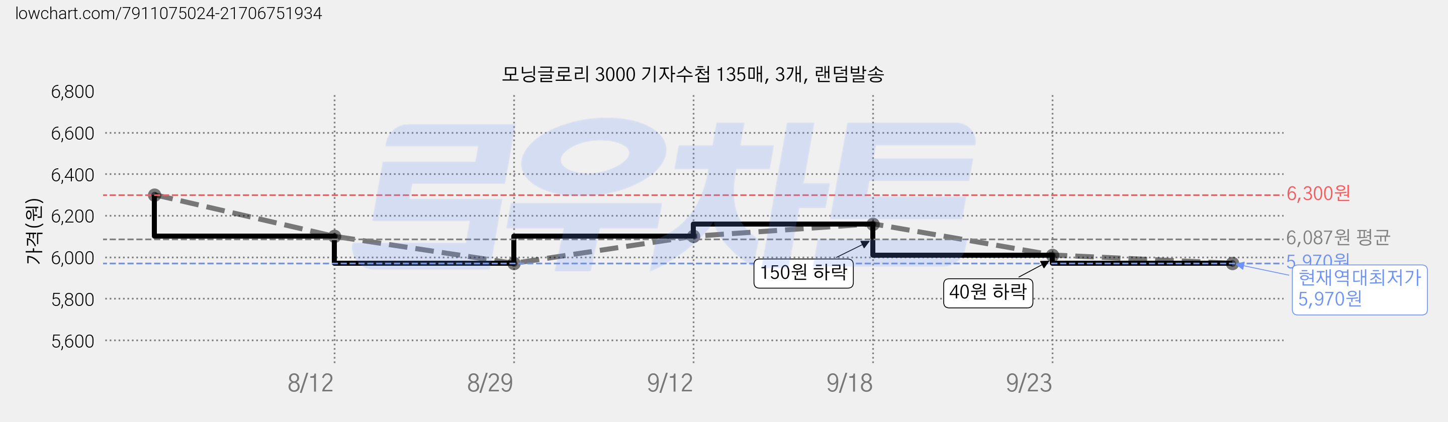 모닝글로리 3000 기자수첩 135매, 3개, 랜덤발송 가격 변동 차트, 현재가 5,970원, 역대최저가