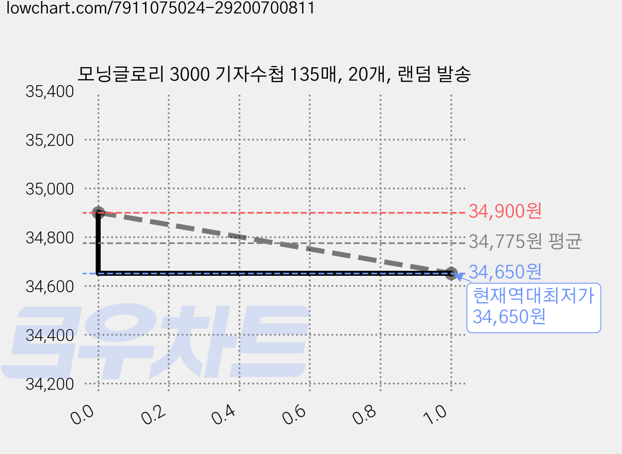 모닝글로리 3000 기자수첩 135매, 20개, 랜덤 발송 가격 변동 차트, 현재가 34,650원, 역대최저가