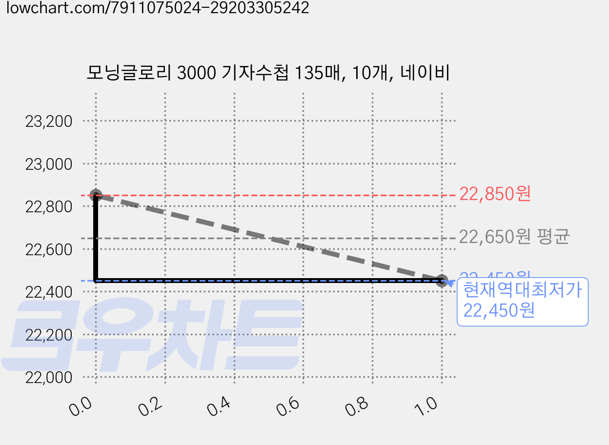 모닝글로리 3000 기자수첩 135매, 10개, 네이비 가격 변동 차트, 현재가 22,450원, 역대최저가