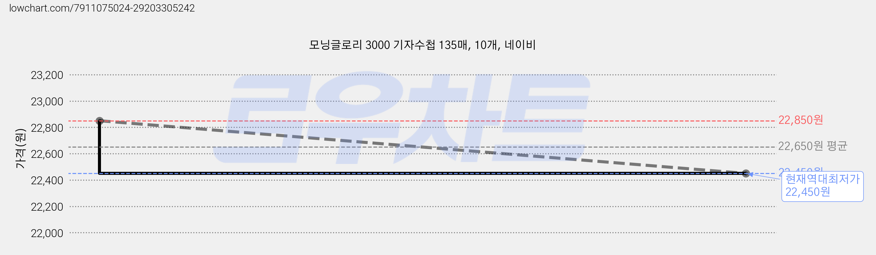 모닝글로리 3000 기자수첩 135매, 10개, 네이비 가격 변동 차트, 현재가 22,450원, 역대최저가