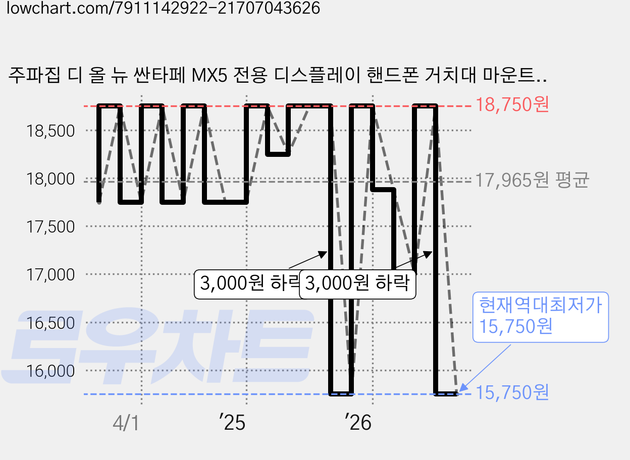 주파집 디 올 뉴 싼타페 MX5 전용 디스플레이 핸드폰 거치대 마운트, 1개, 블랙 가격 변동 차트, 현재가 15,750원, 역대최저가
