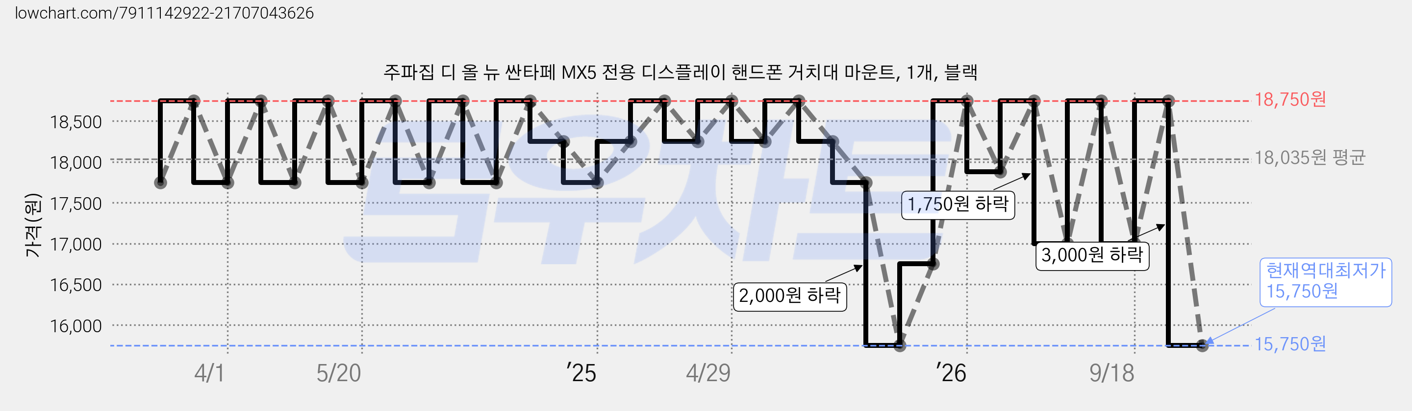 주파집 디 올 뉴 싼타페 MX5 전용 디스플레이 핸드폰 거치대 마운트, 1개, 블랙 가격 변동 차트, 현재가 15,750원, 역대최저가