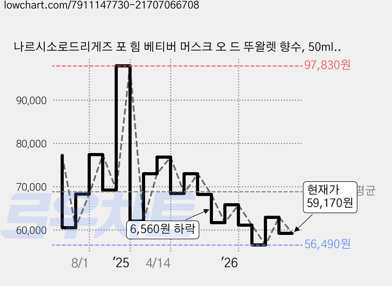 나르시소로드리게즈 포 힘 베티버 머스크 오 드 뚜왈렛 향수, 50ml, 1개 가격 변동 차트, 현재가 59,170원, 관측 최저가 56,490원