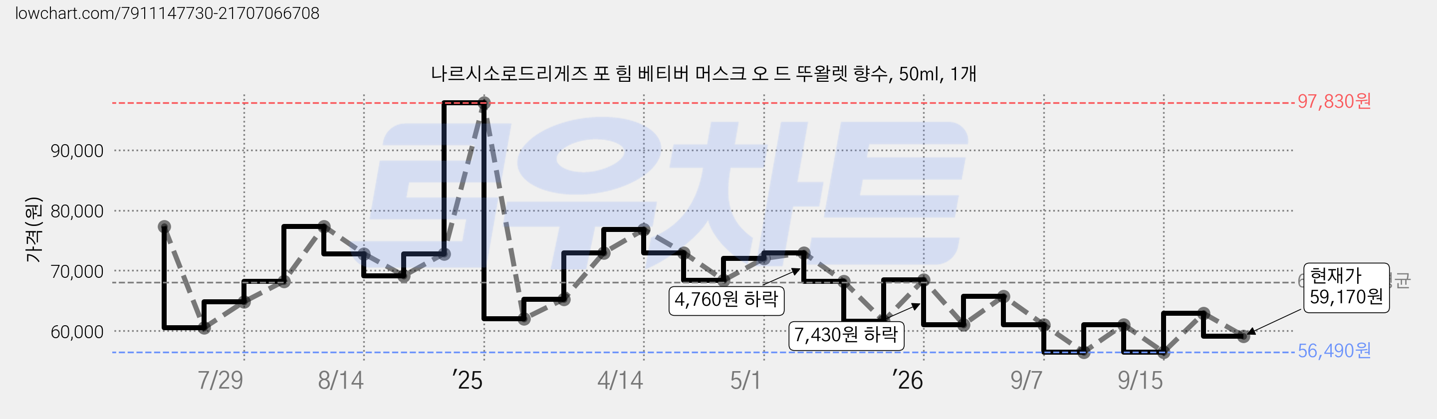 나르시소로드리게즈 포 힘 베티버 머스크 오 드 뚜왈렛 향수, 50ml, 1개 가격 변동 차트, 현재가 59,170원, 관측 최저가 56,490원