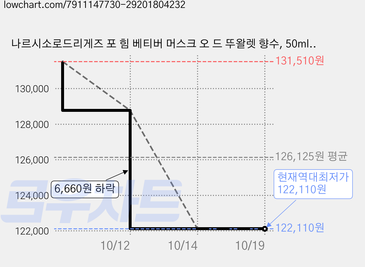 나르시소로드리게즈 포 힘 베티버 머스크 오 드 뚜왈렛 향수, 50ml, 2개 가격 변동 차트, 현재가 122,110원, 역대최저가