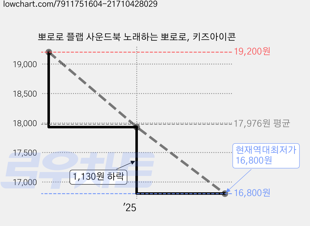 뽀로로 플랩 사운드북 노래하는 뽀로로, 키즈아이콘 가격 변동 차트, 현재가 16,800원, 역대최저가