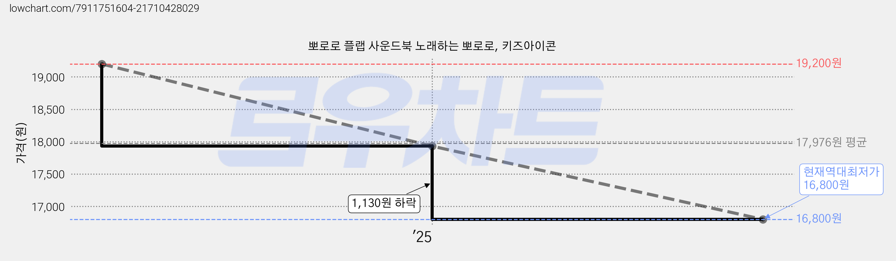 뽀로로 플랩 사운드북 노래하는 뽀로로, 키즈아이콘 가격 변동 차트, 현재가 16,800원, 역대최저가