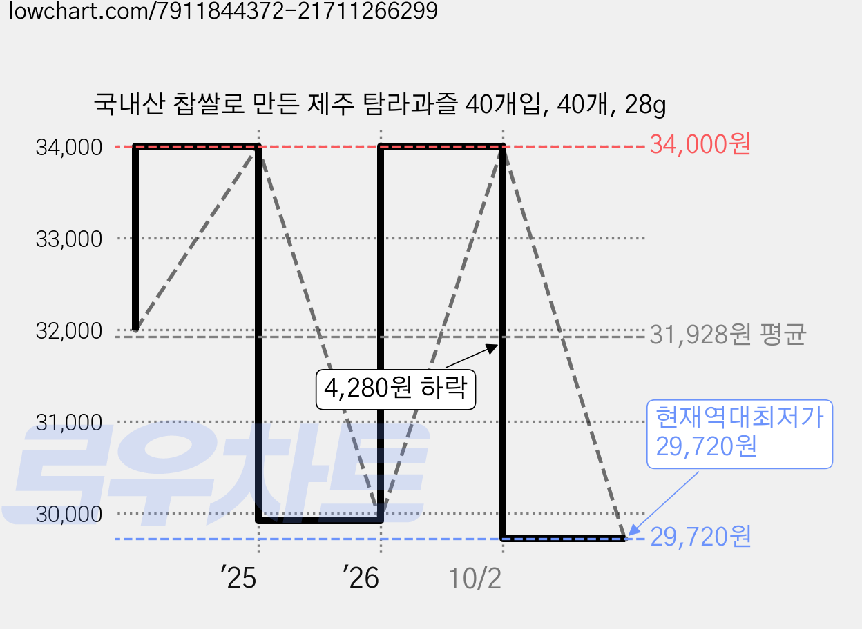 국내산 찹쌀로 만든 제주 탐라과즐 40개입, 40개, 28g 가격 변동 차트, 현재가 29,720원, 역대최저가