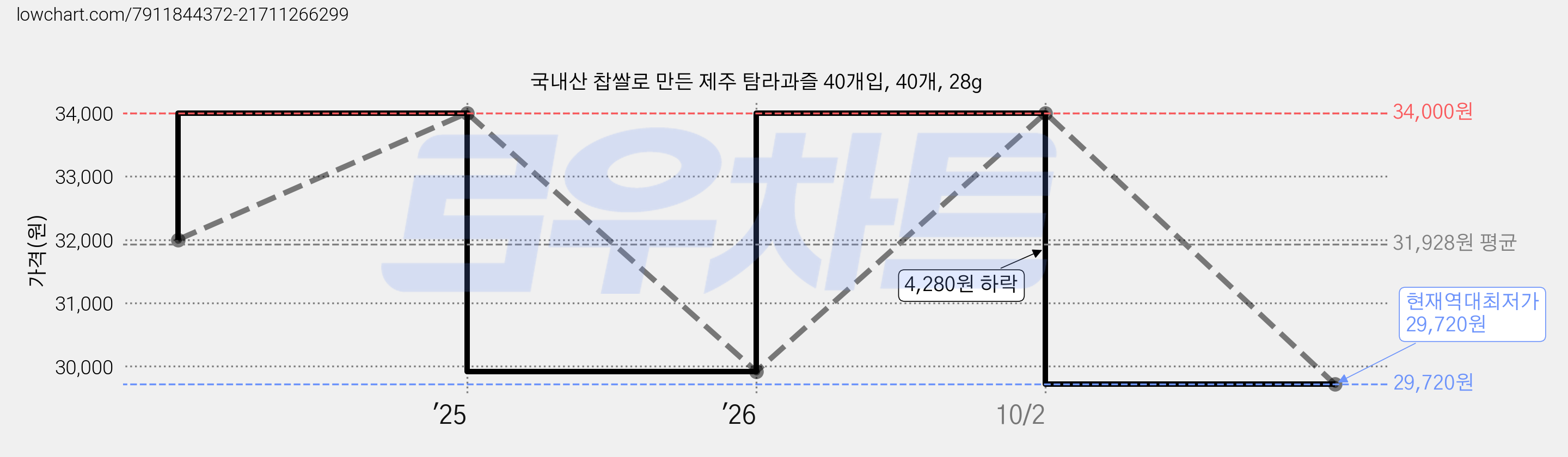 국내산 찹쌀로 만든 제주 탐라과즐 40개입, 40개, 28g 가격 변동 차트, 현재가 29,720원, 역대최저가