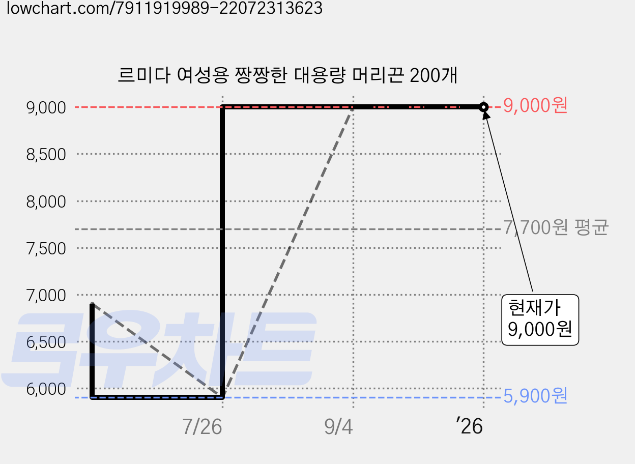 르미다 여성용 짱짱한 대용량 머리끈 200개 가격 변동 차트, 현재가 9,000원, 역대최저가