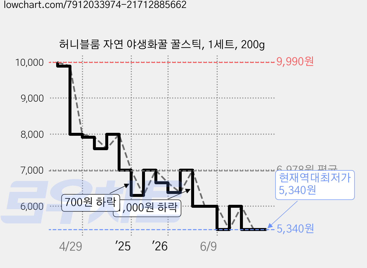 허니블룸 자연 야생화꿀 꿀스틱, 1세트, 200g 가격 변동 차트, 현재가 5,340원, 역대최저가