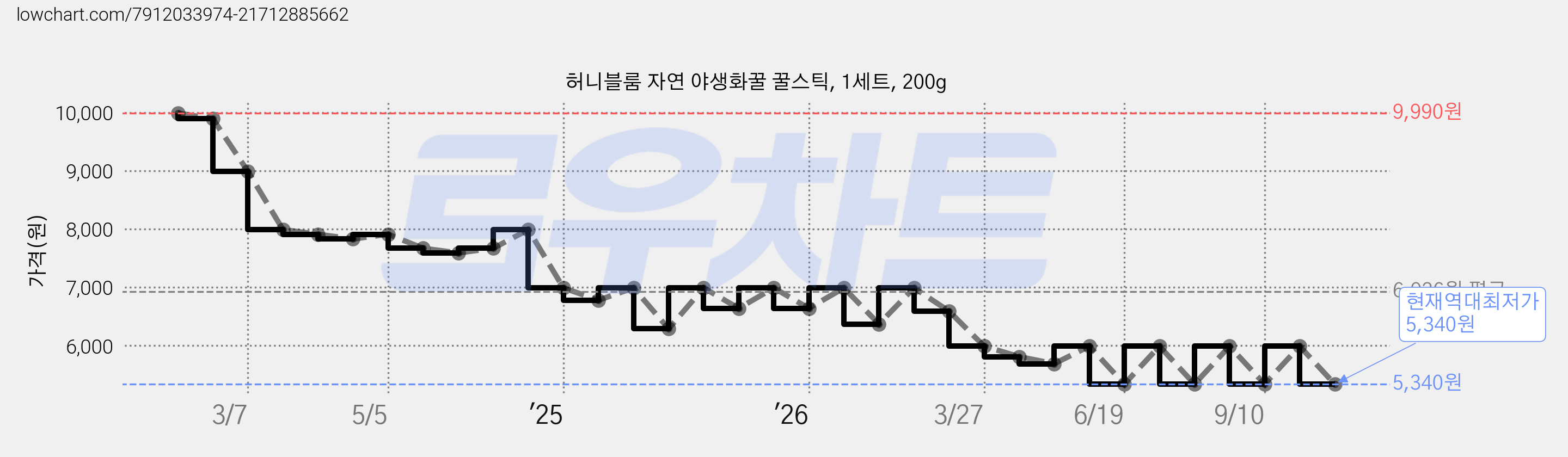 허니블룸 자연 야생화꿀 꿀스틱, 1세트, 200g 가격 변동 차트, 현재가 5,340원, 역대최저가