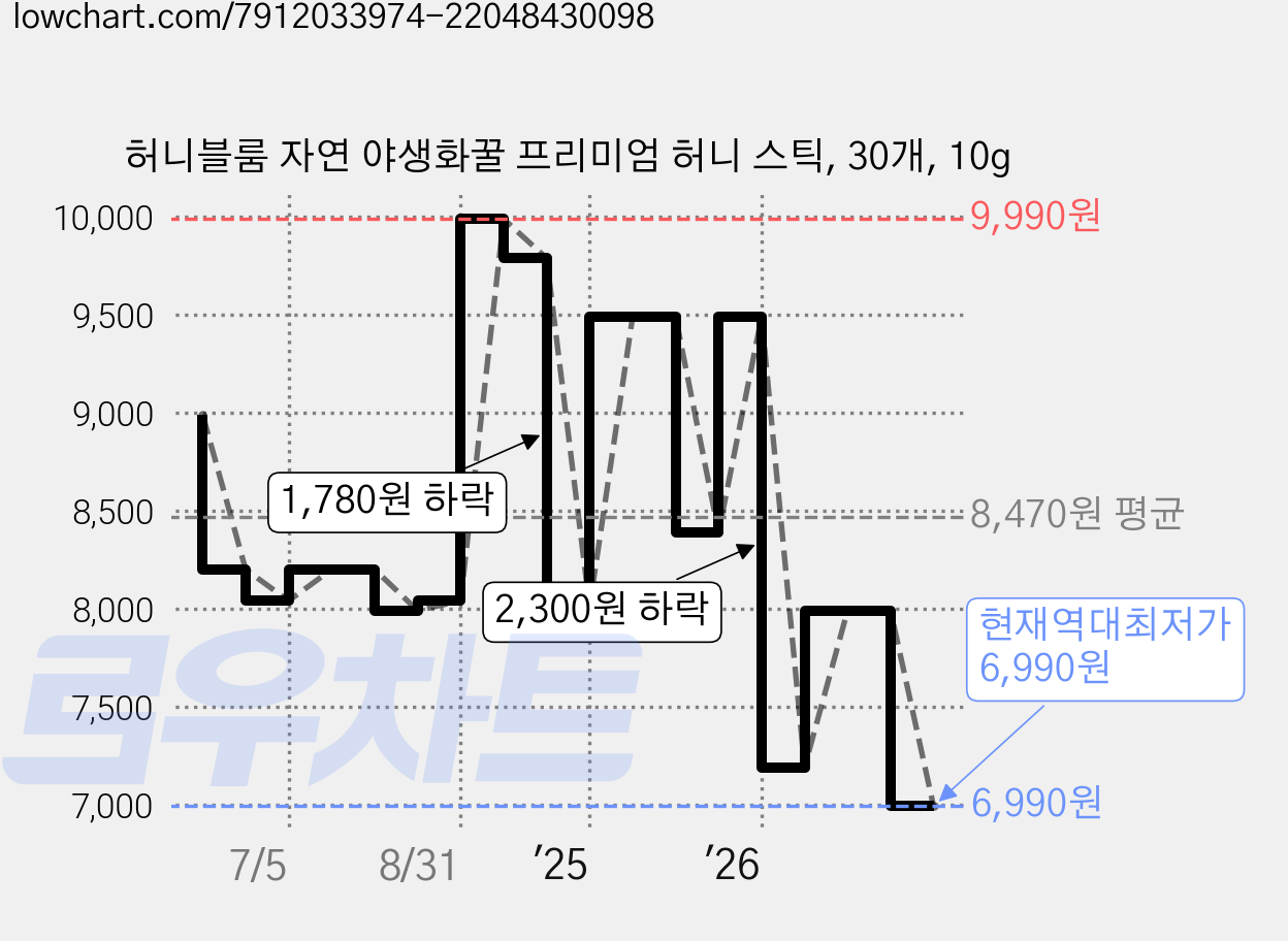 허니블룸 자연 야생화꿀 프리미엄 허니 스틱, 30개, 10g 가격 변동 차트, 현재가 6,990원, 역대최저가