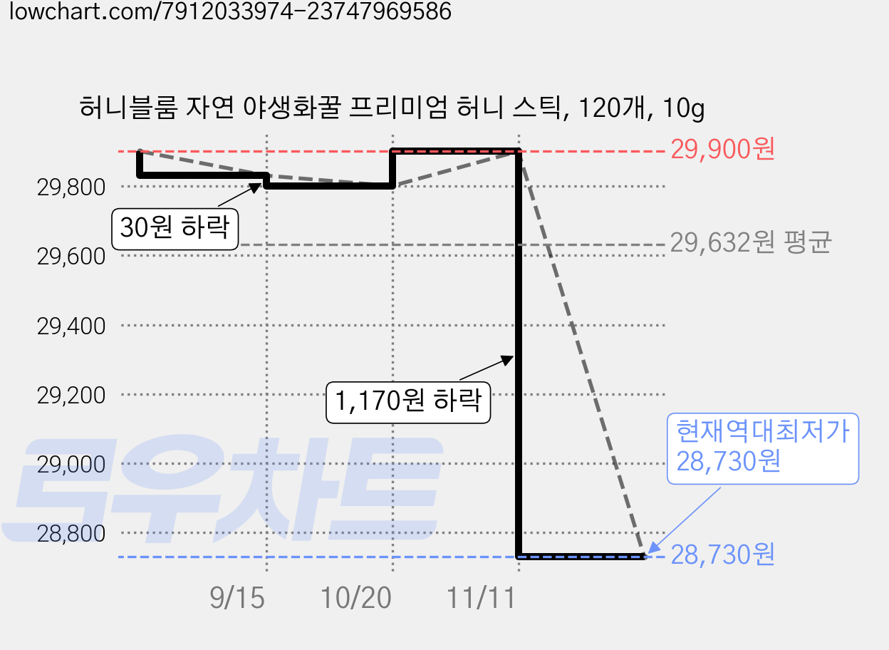허니블룸 자연 야생화꿀 프리미엄 허니 스틱, 120개, 10g 가격 변동 차트, 현재가 28,730원, 역대최저가