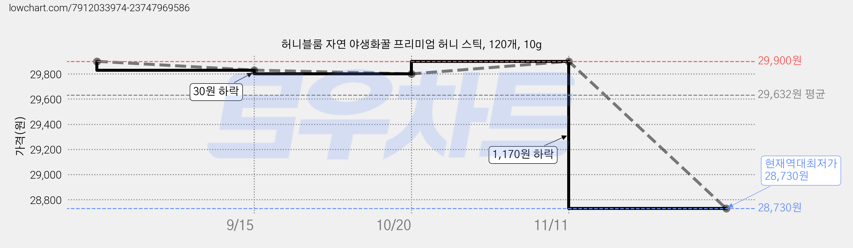 허니블룸 자연 야생화꿀 프리미엄 허니 스틱, 120개, 10g 가격 변동 차트, 현재가 28,730원, 역대최저가