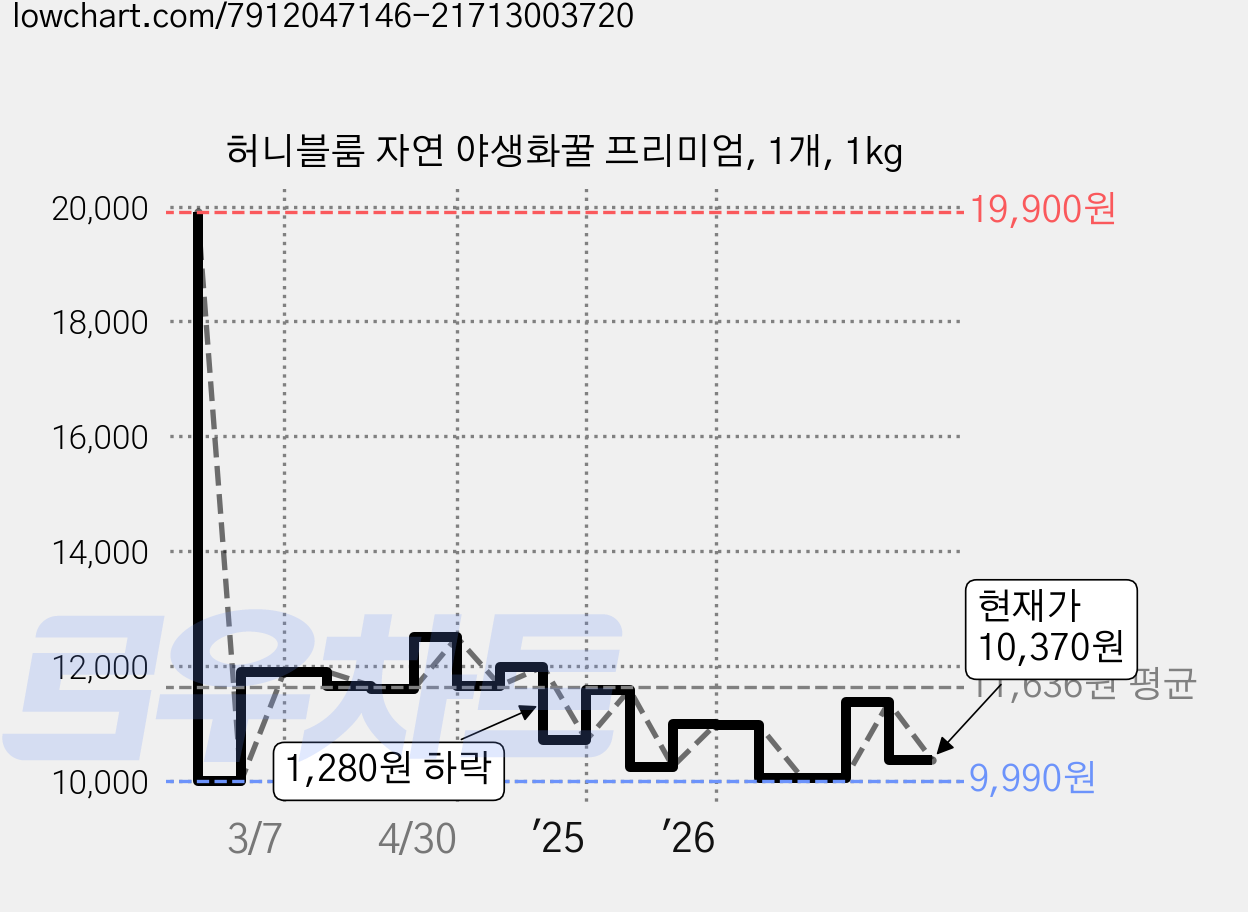 허니블룸 자연 야생화꿀 프리미엄, 1개, 1kg 가격 변동 차트, 현재가 10,370원, 관측 최저가 9,890원