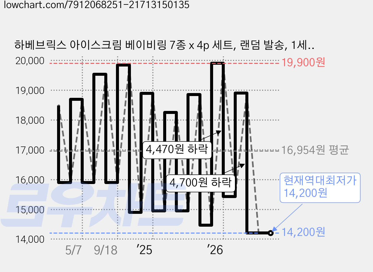 하베브릭스 아이스크림 베이비링 7종 x 4p 세트, 랜덤 발송, 1세트 가격 변동 차트, 현재가 14,200원, 역대최저가