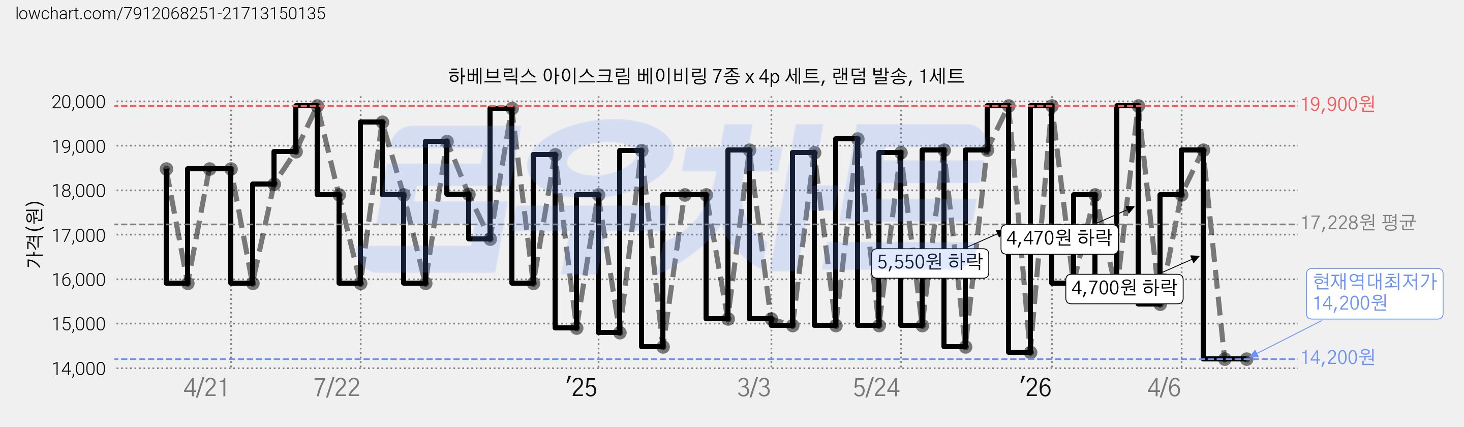 하베브릭스 아이스크림 베이비링 7종 x 4p 세트, 랜덤 발송, 1세트 가격 변동 차트, 현재가 14,200원, 역대최저가