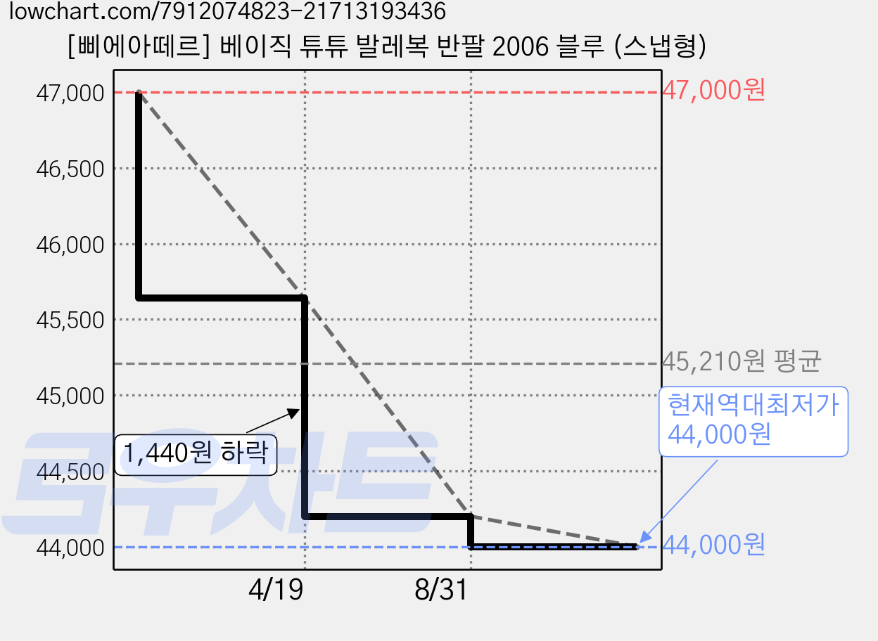[삐에아떼르] 베이직 튜튜 발레복 반팔 2006 블루 (스냅형) 가격 변동 차트, 현재가 44,000원, 역대최저가
