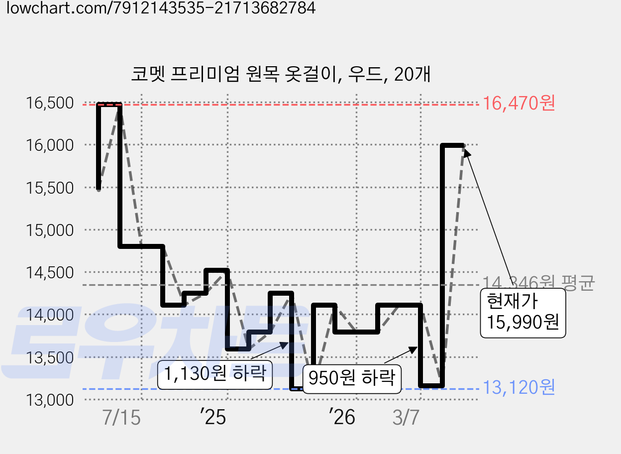 코멧 프리미엄 원목 옷걸이, 우드, 20개 가격 변동 차트, 현재가 15,990원, 관측 최저가 13,120원